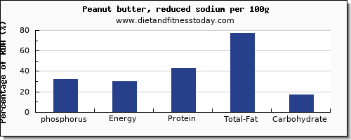 phosphorus and nutrition facts in peanut butter per 100g